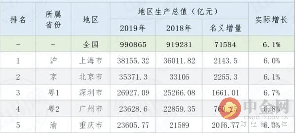 中国从古至今gdp排名_大局已定 获国家力挺 重庆即将全面爆发 3200万重庆人身价暴涨(3)