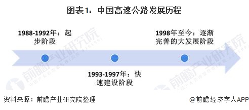 2020年中国高速公路行业市场现状及发展趋势分析 新技术推动传统运营