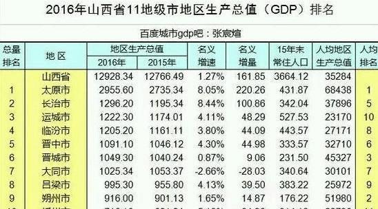 太原gdp2020全国排名_山西人均GDP最高的3个城市,经济龙头太原不负众望排名第一