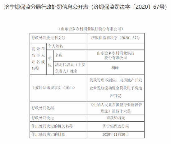 山东金乡农商行被罚50万 向房地产开发企业发放流动资金贷款