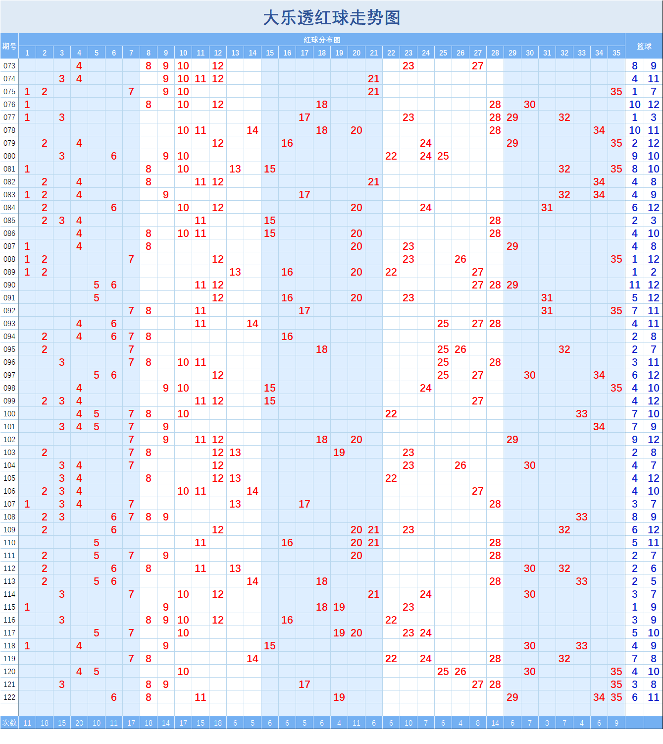 大乐透【122】期走势图(四)