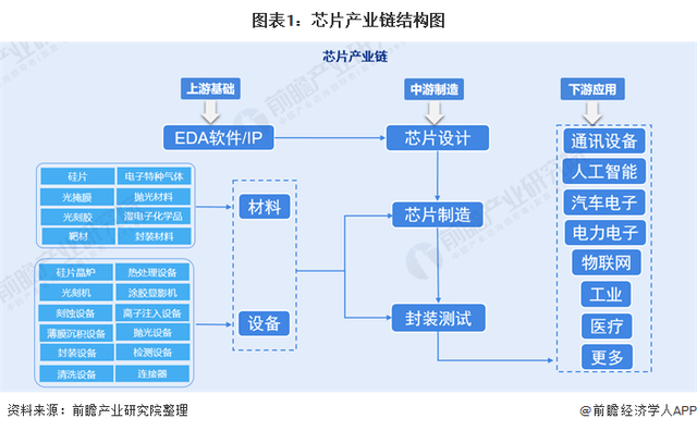 「干货」中国芯片行业产业链全景梳理及区域热力地图