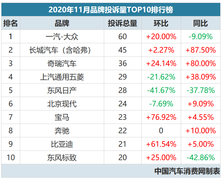 2020年11月汽车投诉排行榜,它得了第一!