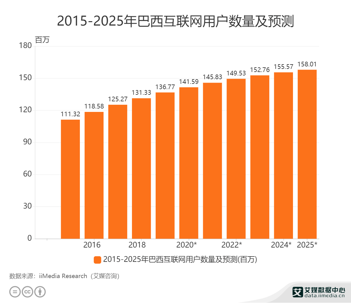 巴西人口2021_全球人口第5大国 人口超9成国家达2.25亿,人口却输给邻国一个省