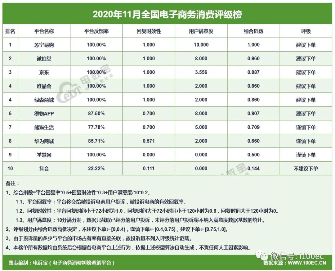 《11月电商用户体验与投诉报告》发布这35家电商