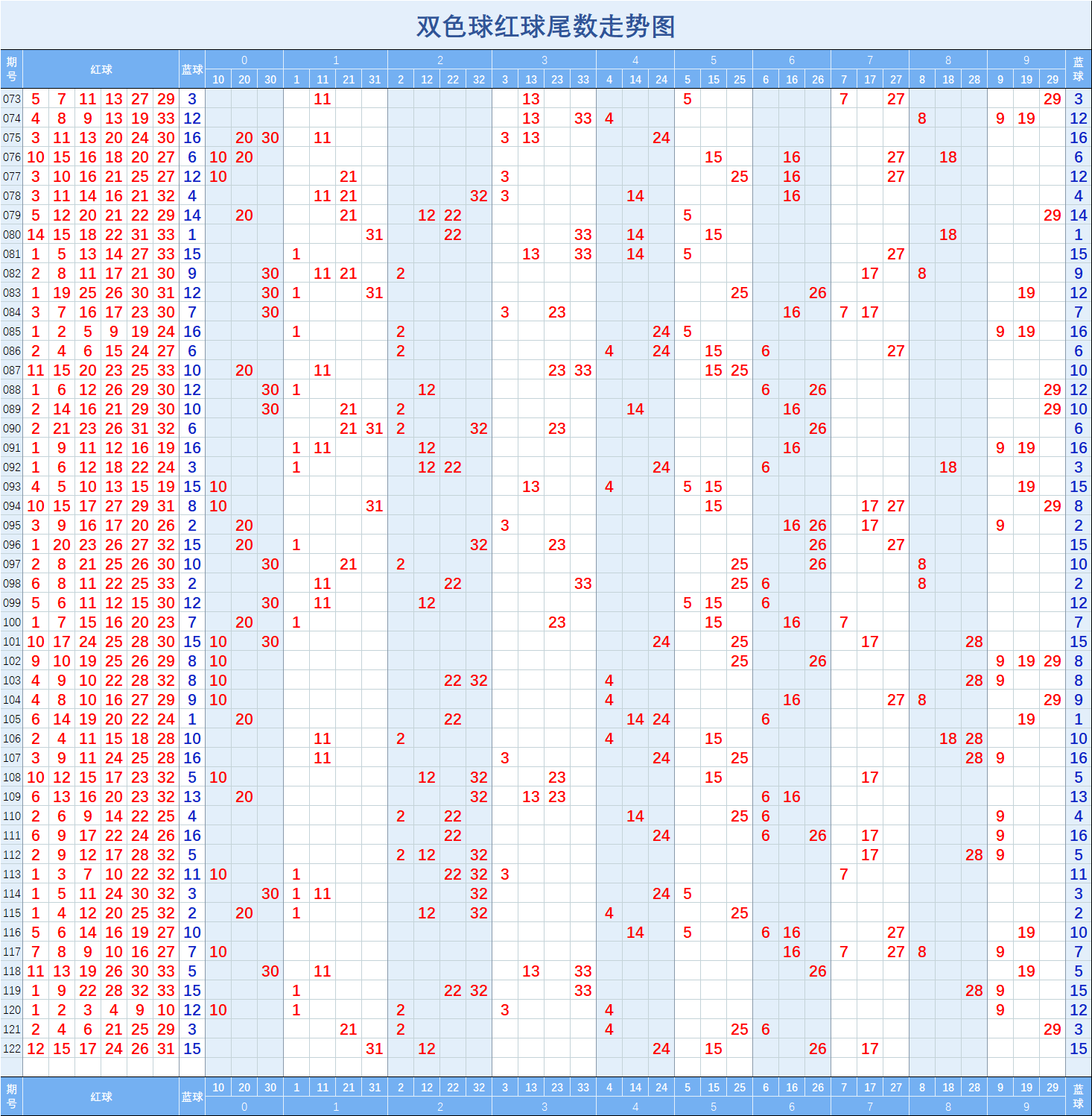 双色球【122】期走势图(三)