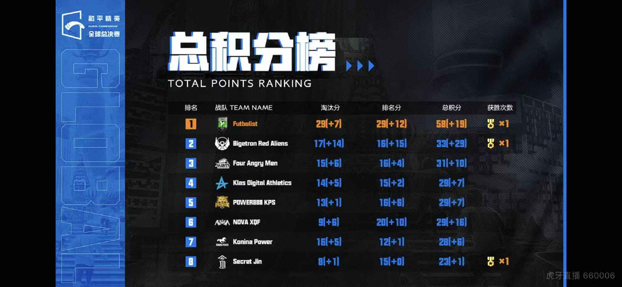2020全球总决赛积分_2020和平精英全球总决赛,XQF积分赛表现爆表!网友:惊