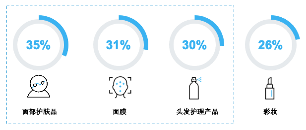 化妆品成分功效成消费者关注焦点 消费结构开始调整(图2)