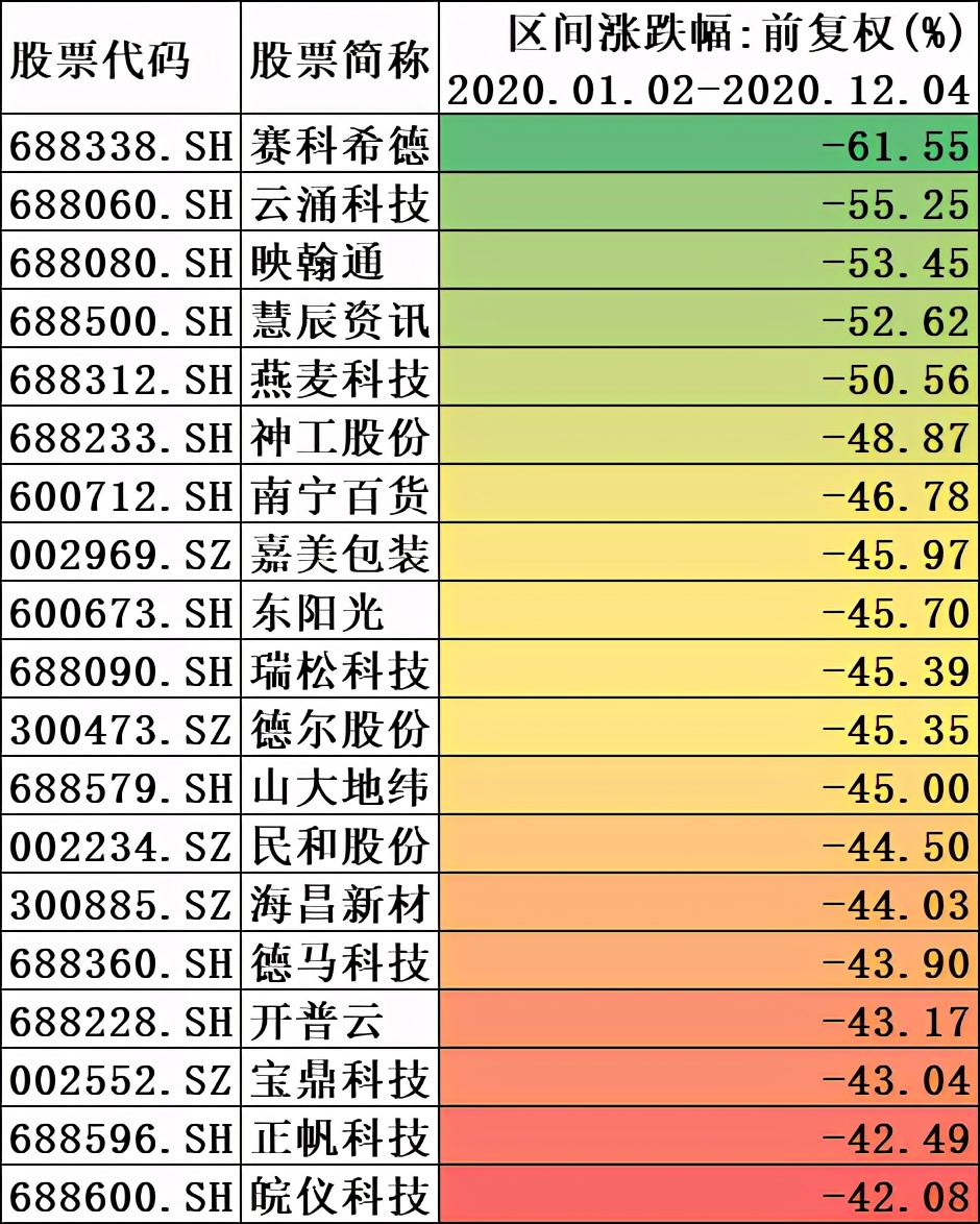 跌幅最大的股票排名_油价或现年内最大跌幅(3)