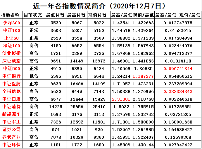 2020年创业板指数基_一看就明白的指数基金(2020年12月7日)