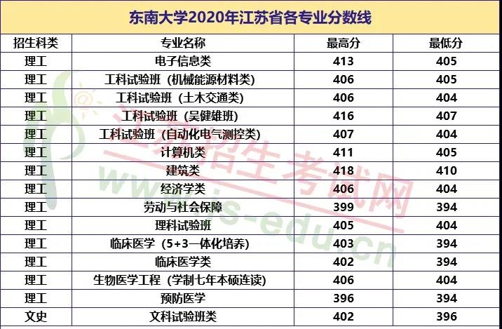 苏州大学2020专业排名_最新汇总|东大、南大、苏大等10所大学2020年专业录