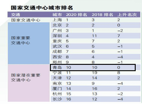 青岛经济总量全国排名2020_青岛经济职业学校(3)