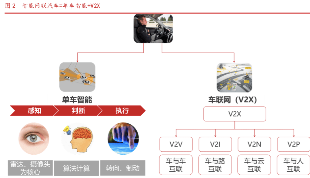 软件定义汽车的共识下,车企资源向软件倾斜,软硬件解耦导致研发迭代