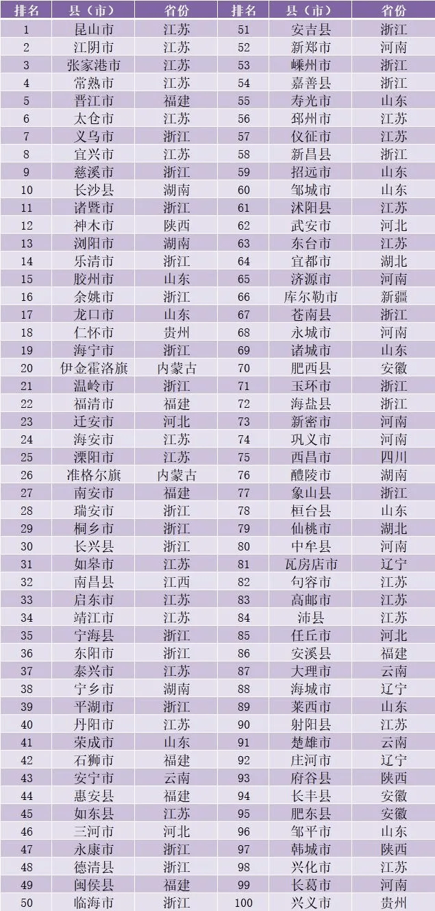 2020百强县100强排名排名_2020年全国县域经济综合竞争力100强排名