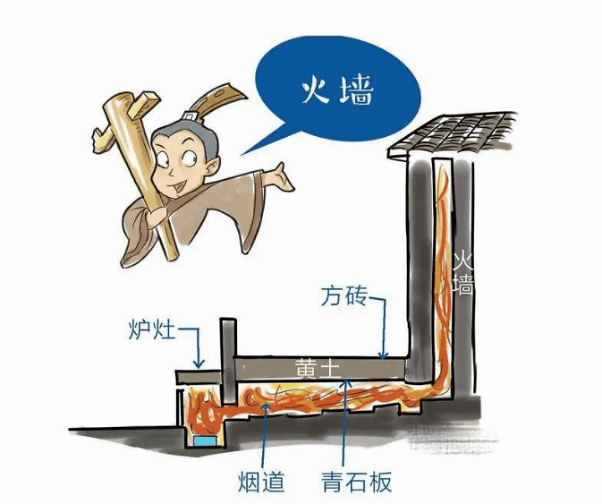 俗称 "火墙",通热入墙即可取暖,比如秦代咸阳宫遗址的火墙结构就非常