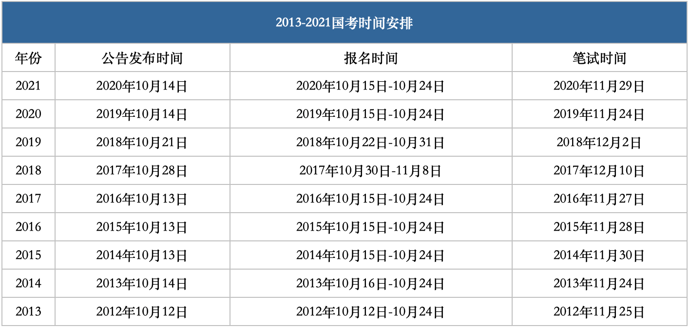 22年国家公务员考试时间安排在什么时候 发布公告