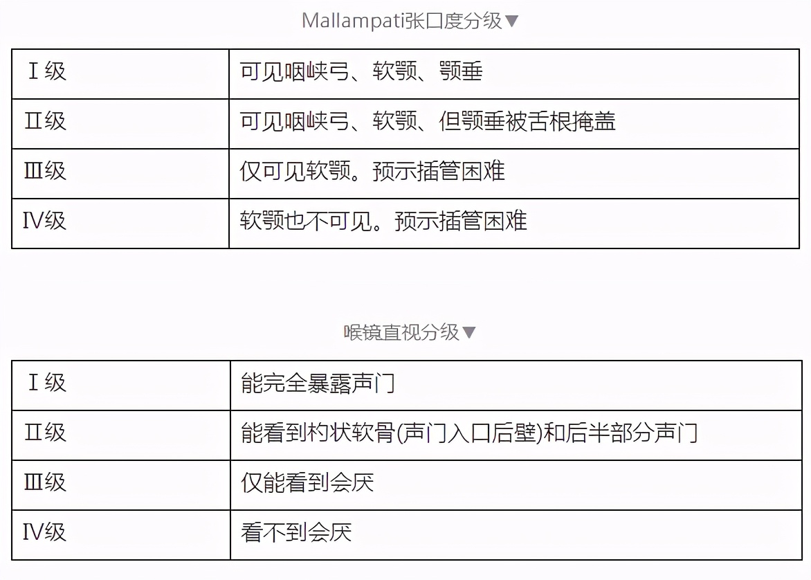 1,针对全身情况和麻醉耐受力的评估最常用的为asa分级.