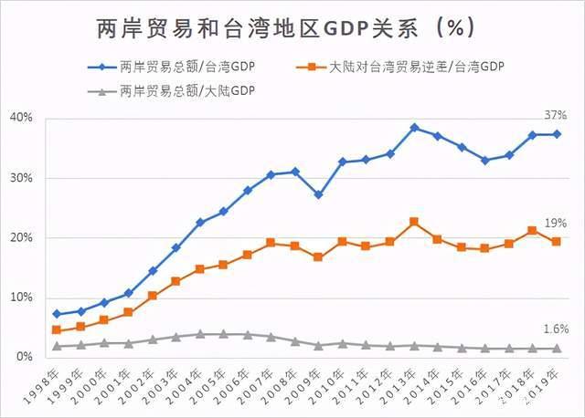 两岸贸易总额/台湾gdp从1998年的7%,增长到2019年的37%;大陆