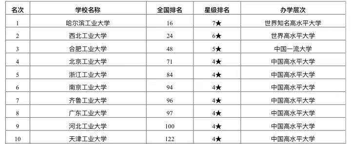 2020年天津工大排名_2020年京津冀经济区高校排名:119所高校上榜,天津大学
