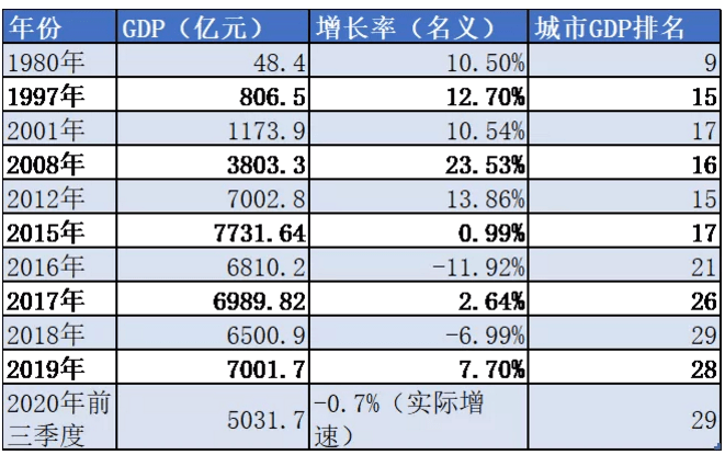 大连gdp为什么会降_大连星海广场图片