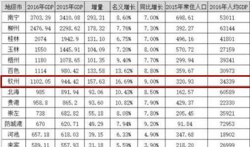 广西城市人口排名_广西城区总人口排名 2019年数据