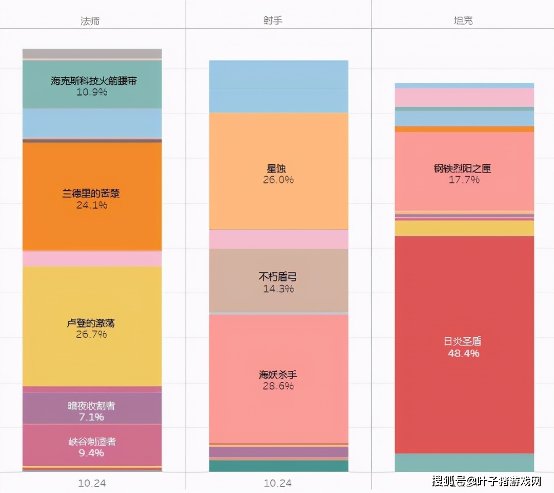 神话|S11神话装的选取率被公开，三相之力彻底凉凉？玩家：一出就崩