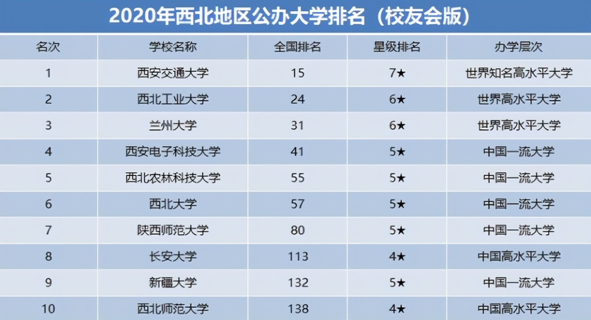 西安电子科技大学位列第4,西北农林科技大学挤进了前5,西北农大被西电