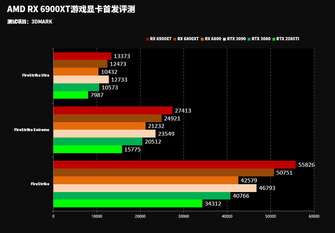 性能|这可能目前最好的游戏显卡 AMD RX6900XT显卡首发评测