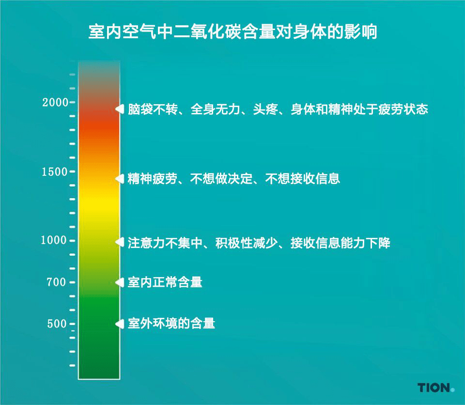 室内缺氧怎么办