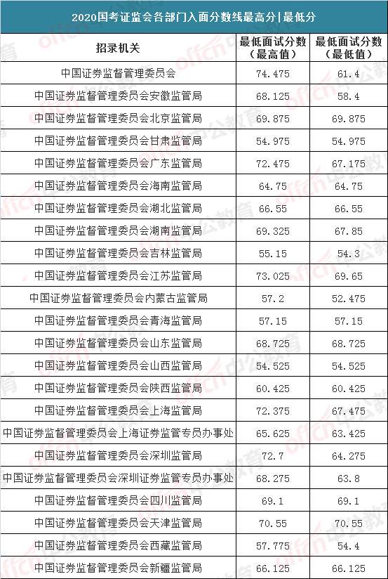 2020年国家公务员考_2021国家公务员考试,各部门入面最低、最高分数线汇