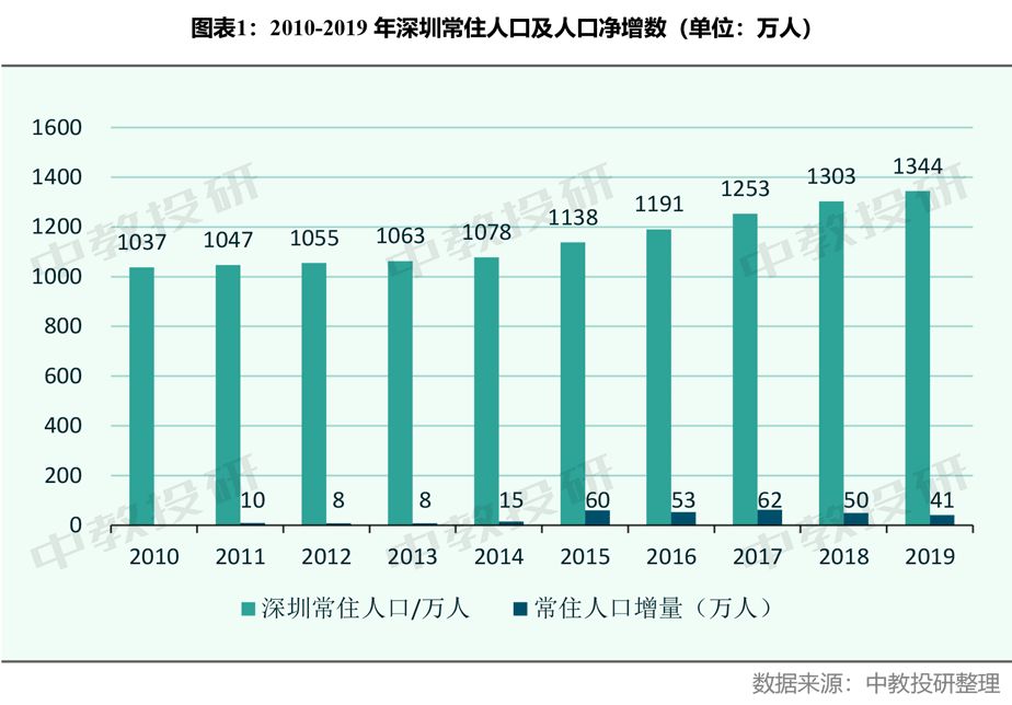 深圳人口2019总人数口_台州人口2019总人数口