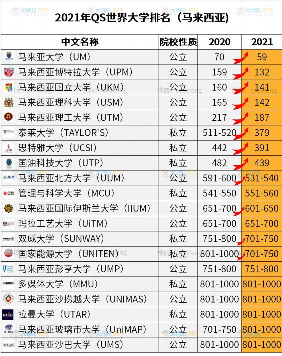 文凭含金量高,性价比高