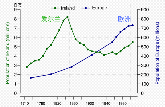 爱尔兰人口_爱尔兰 人口