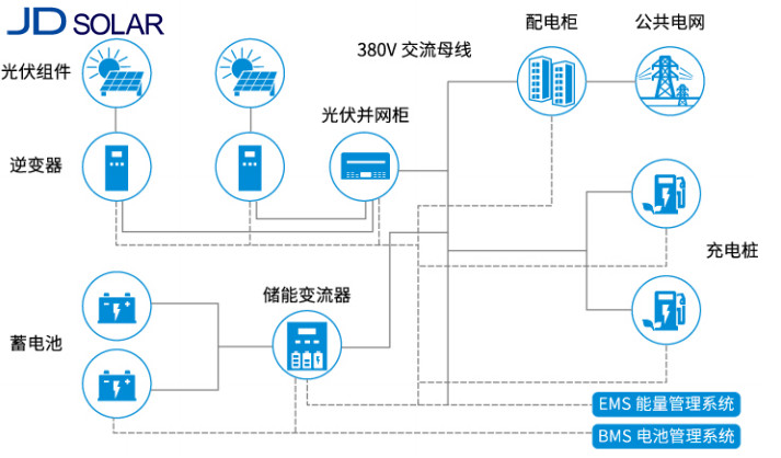 进行|交大光谷光储充系统介绍