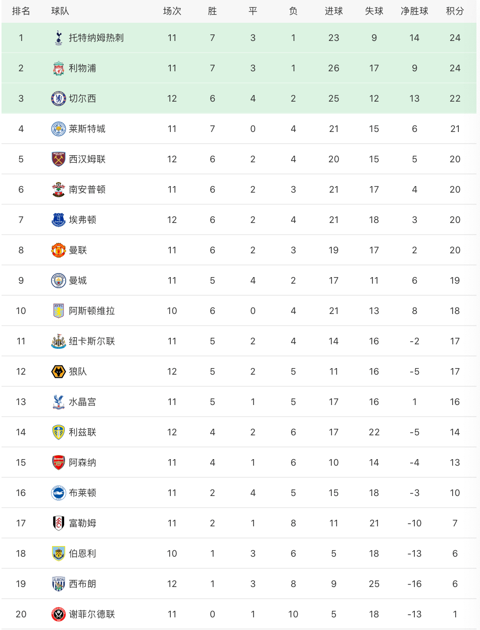2020英超曼联排名_英超最新积分榜:曼联战平曼城跌至第8,切尔西输球失登