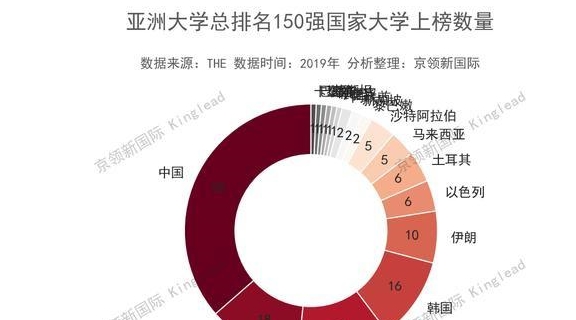 泰晤士中国大学排名_泰晤士亚洲大学排名:清华亚洲第一,前5大学中国占