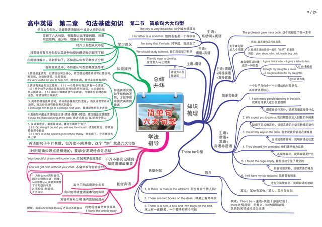 高中英语语法极差?23张思维导图,教你如何快速学习