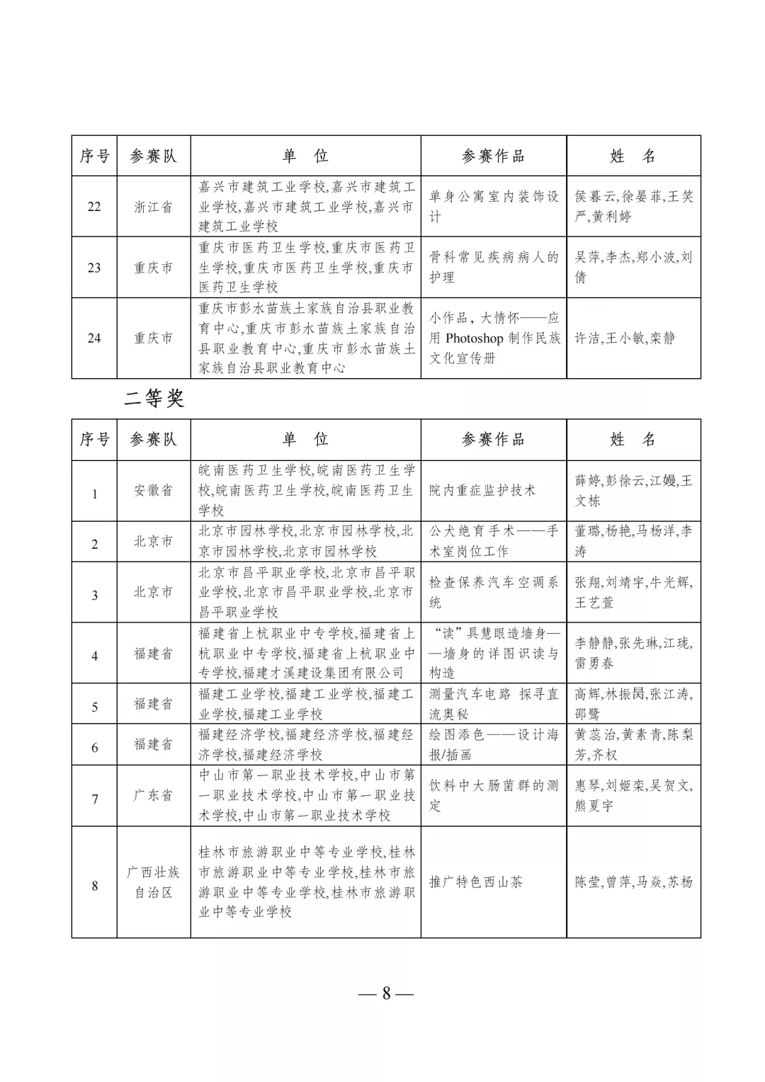 2020年全国职业院校教学能力比赛拟获奖项目公示名单