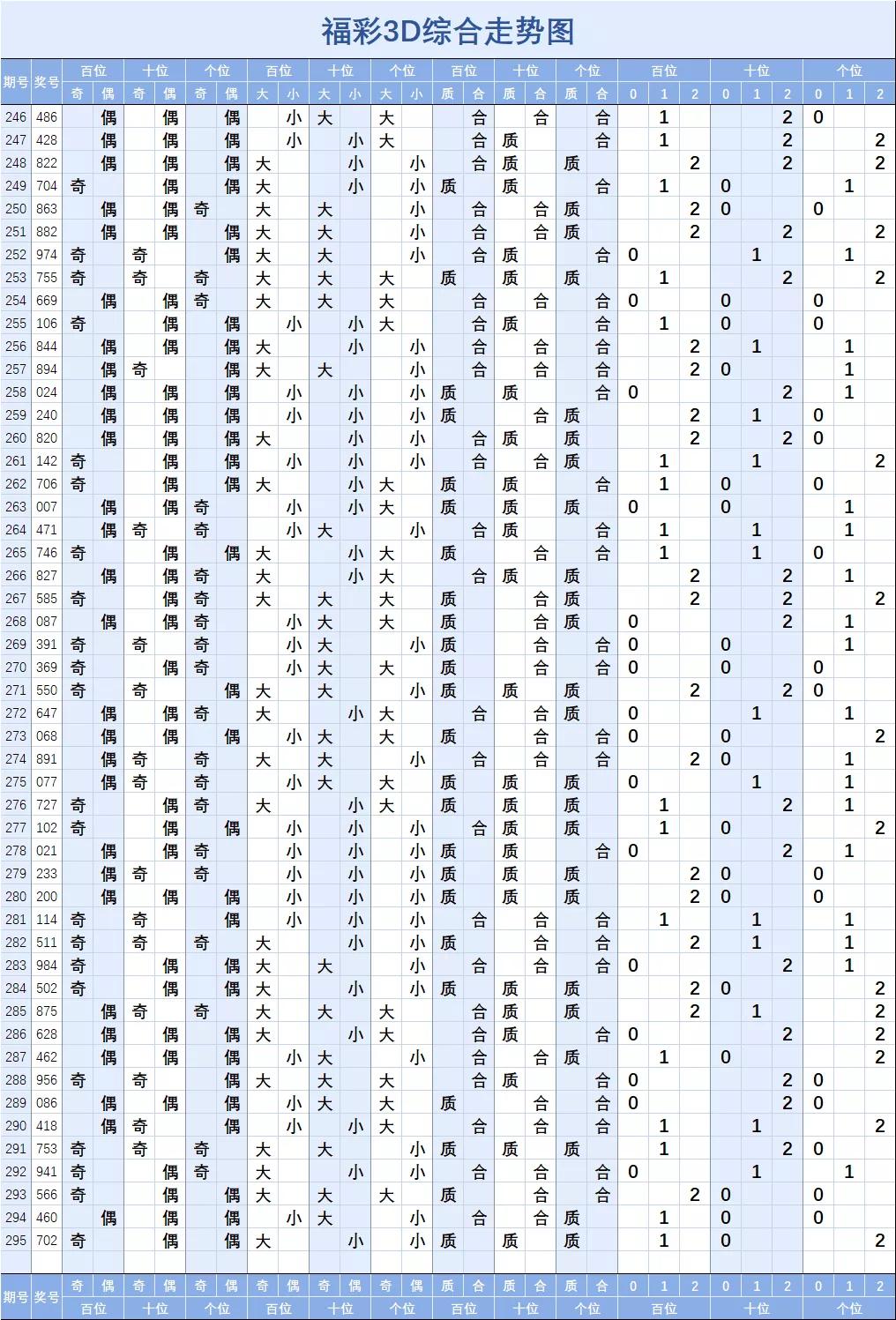 福彩3d【295】期走势图(一)