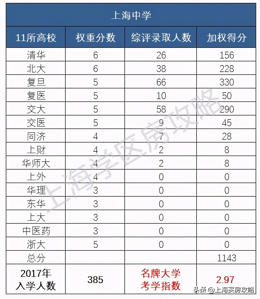 2020上海市中学排名_上海排名第一的高中,一本率高达99%
