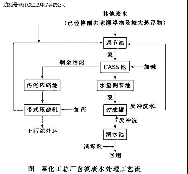 化工厂含氨氮废水处理设备及工艺流程图分析