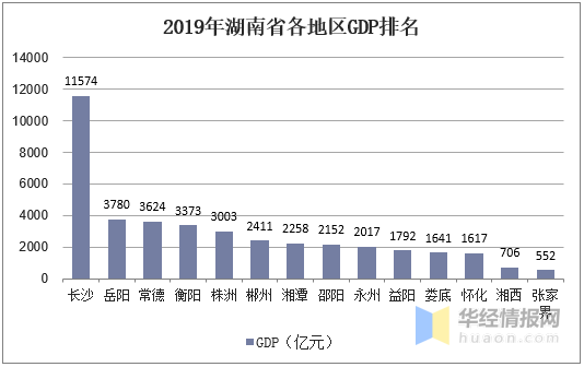 张家界市人均GDP湖南排名_人均gdp世界排名(2)