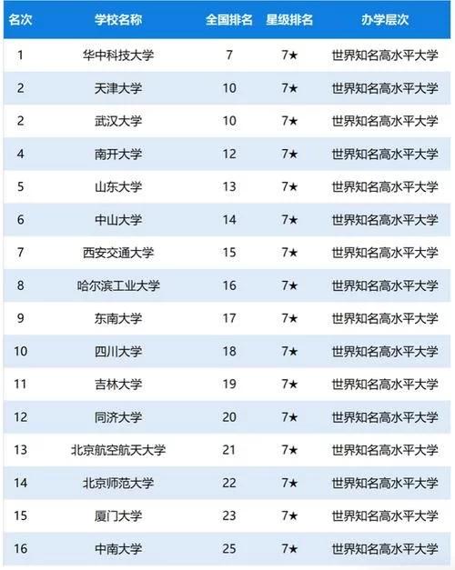 大学星级排名_世界排名前100的大学