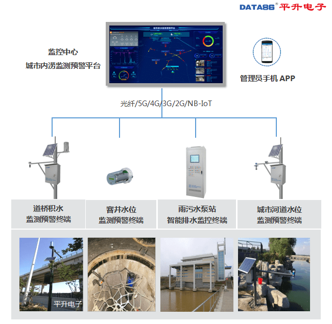 排水|防汛内涝监测系统介绍