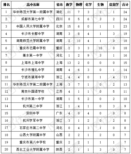 高中|2020年中学生理科学科竞赛：浙江、湖南是当之无愧的“竞赛强省”！