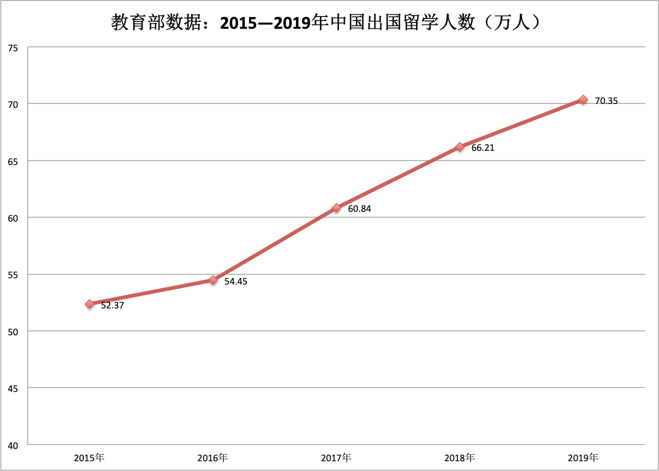 原创教育部重磅发布2019年中国出国留学数据近5年回国人员增速超出国