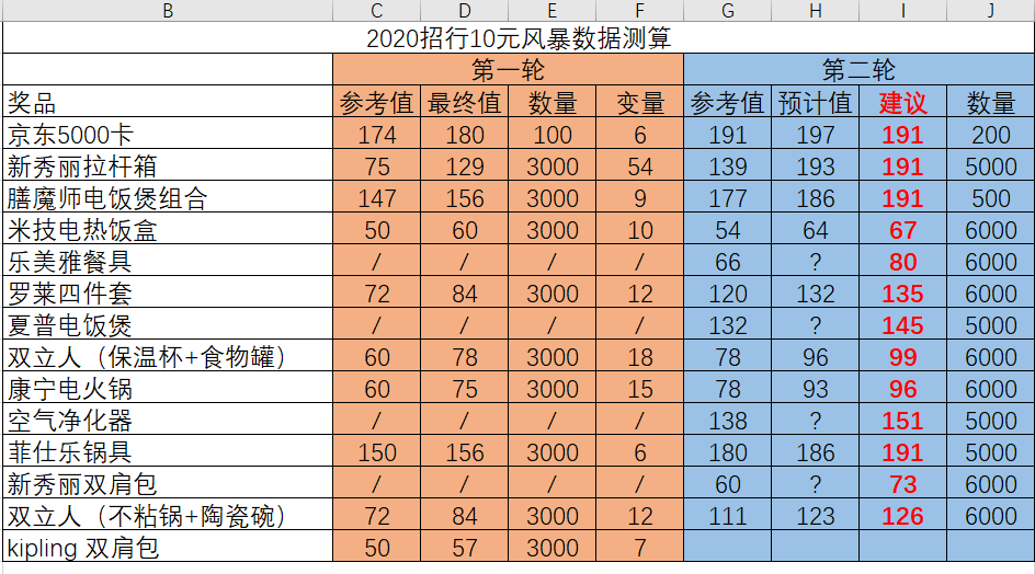 2020年招商银行排名_2020招行10元风暴第二轮预估,仅供参考!