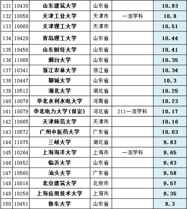 原创2020年中国高校经费排行榜:235所大学上榜,最高经费达310亿!