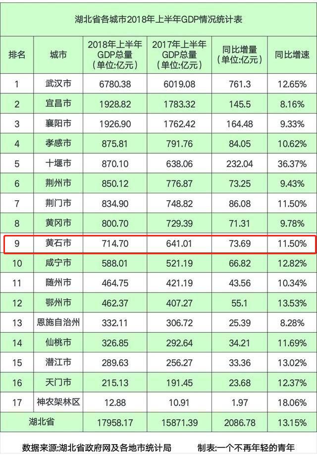 2020湖北省各市人均gdp排名2021_山东16市GDP排名,人均GDP排名 人均GDP聊城倒数第一(3)