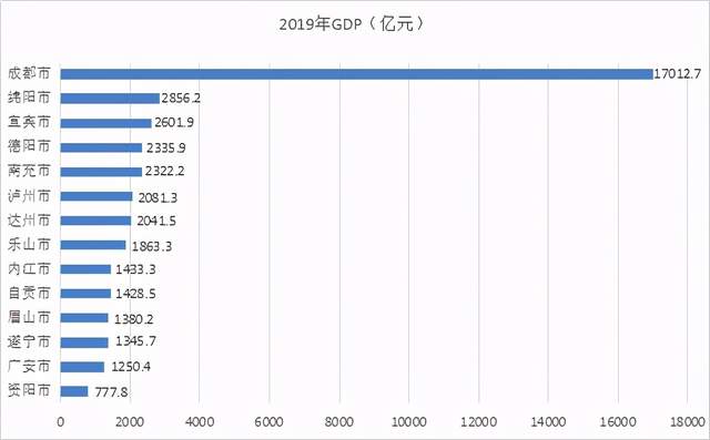 川渝区gdp_川渝GDP大比拼 成都走先富带后富,重庆走共同富裕(3)